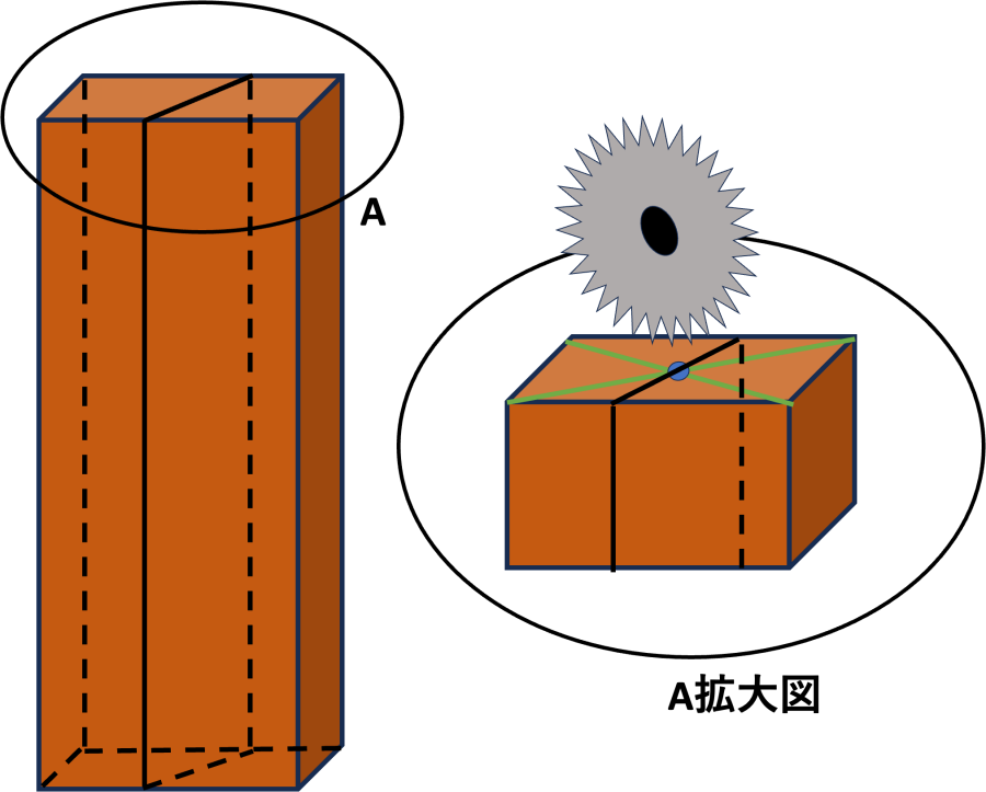 フレンリクリートを作るために木材を45度にカットする図
