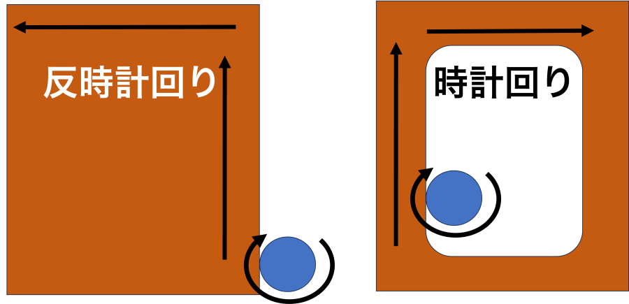 電動トリマーで削る時の回転方向を示した画像