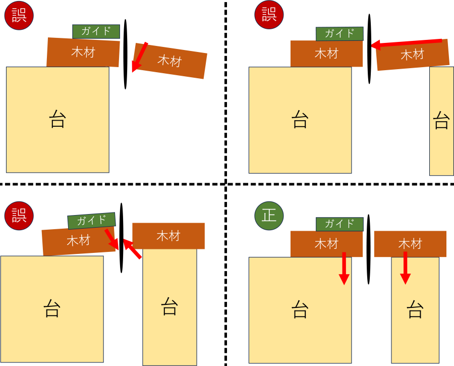 木材をカットする際の正しい支え方を示した図