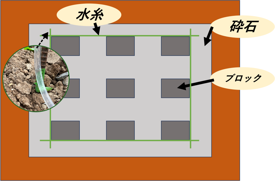物置の基礎に使うコンクリートブロックの設置位置と水糸の設置位置を示した図