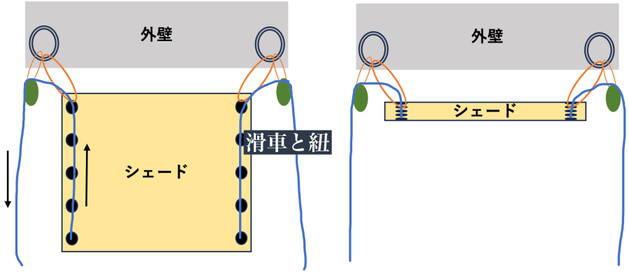 サンシェードを滑車・紐・カラビナで束ねる際のイメージ図