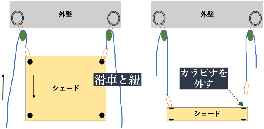 サンシェードを滑車・紐・カラビナで外す際のイメージ図